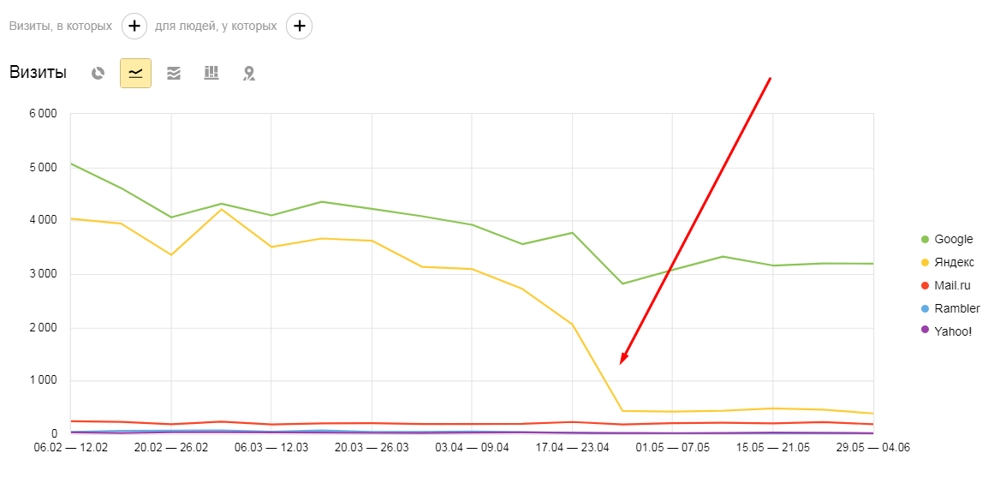 График падения посещаемости после наложения санкций Яндексом
